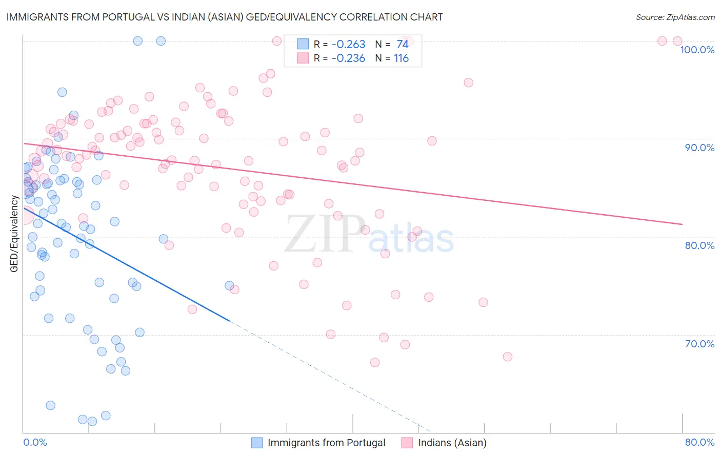 Immigrants from Portugal vs Indian (Asian) GED/Equivalency