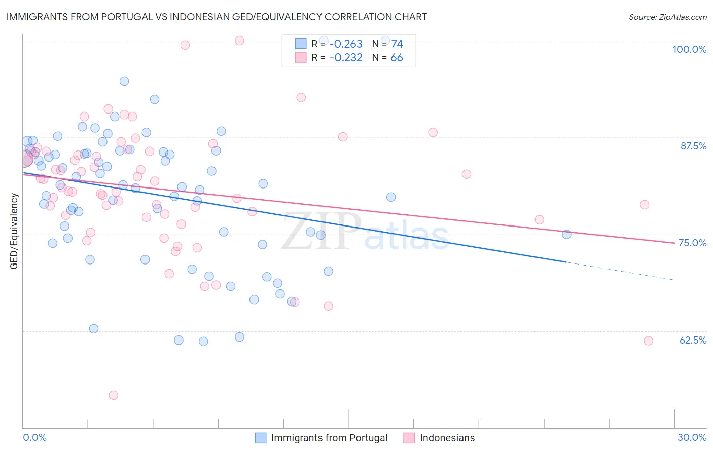 Immigrants from Portugal vs Indonesian GED/Equivalency