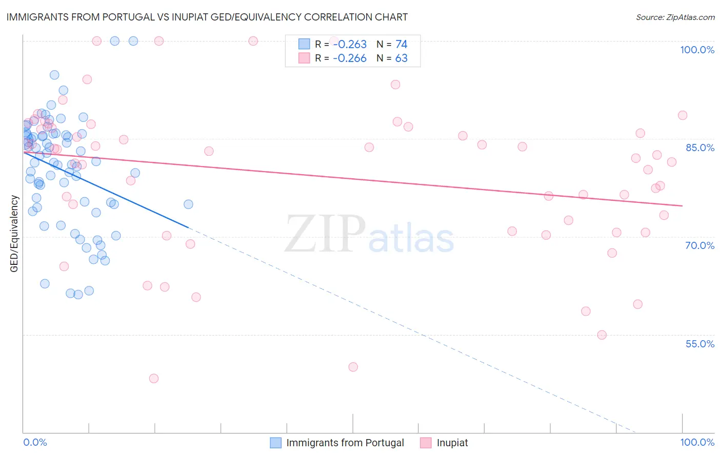 Immigrants from Portugal vs Inupiat GED/Equivalency