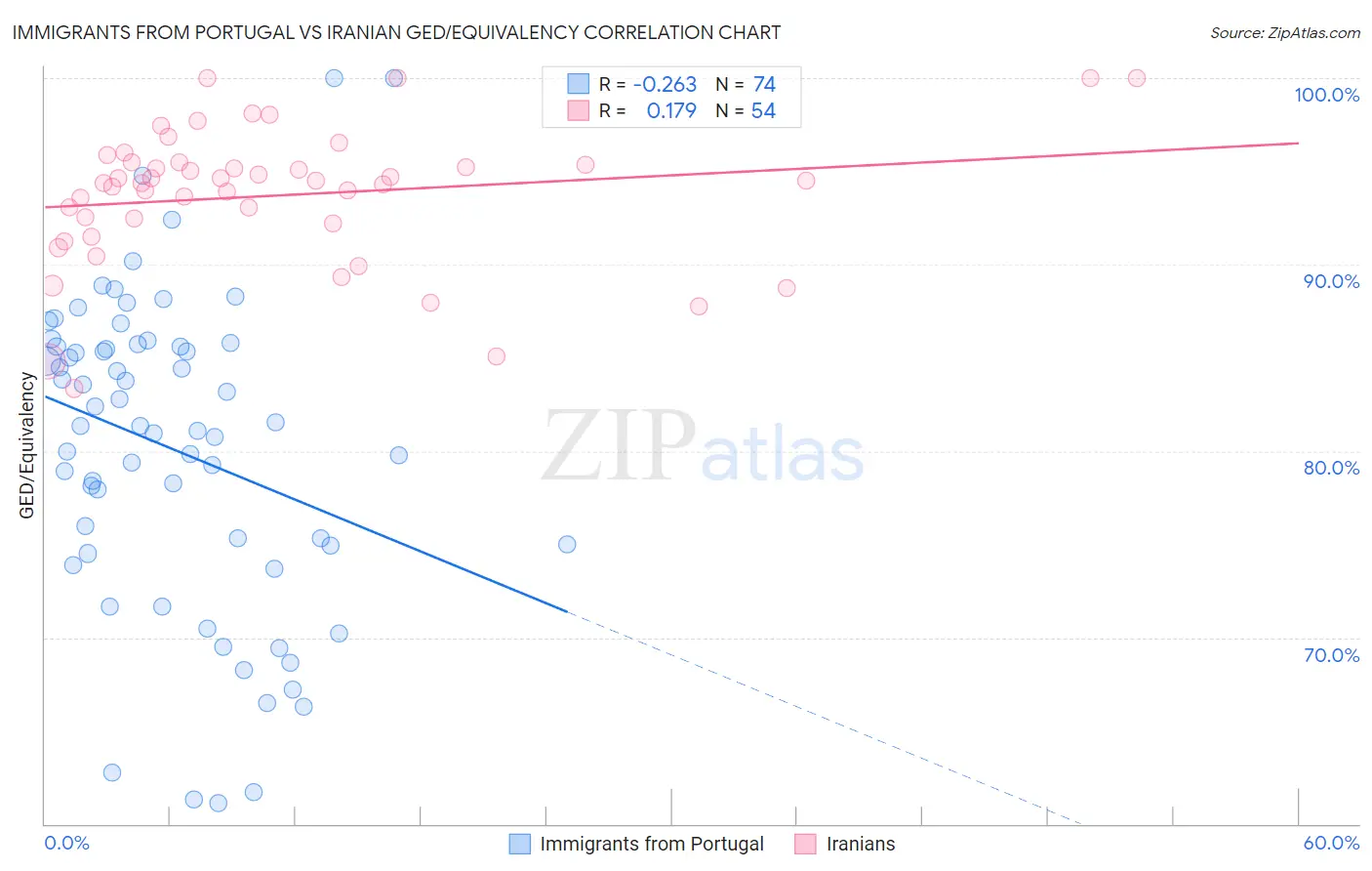 Immigrants from Portugal vs Iranian GED/Equivalency