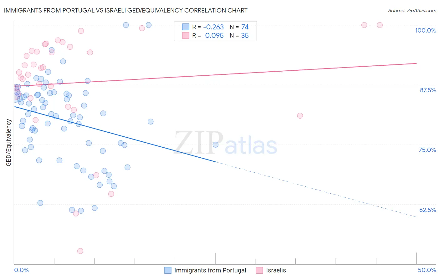 Immigrants from Portugal vs Israeli GED/Equivalency