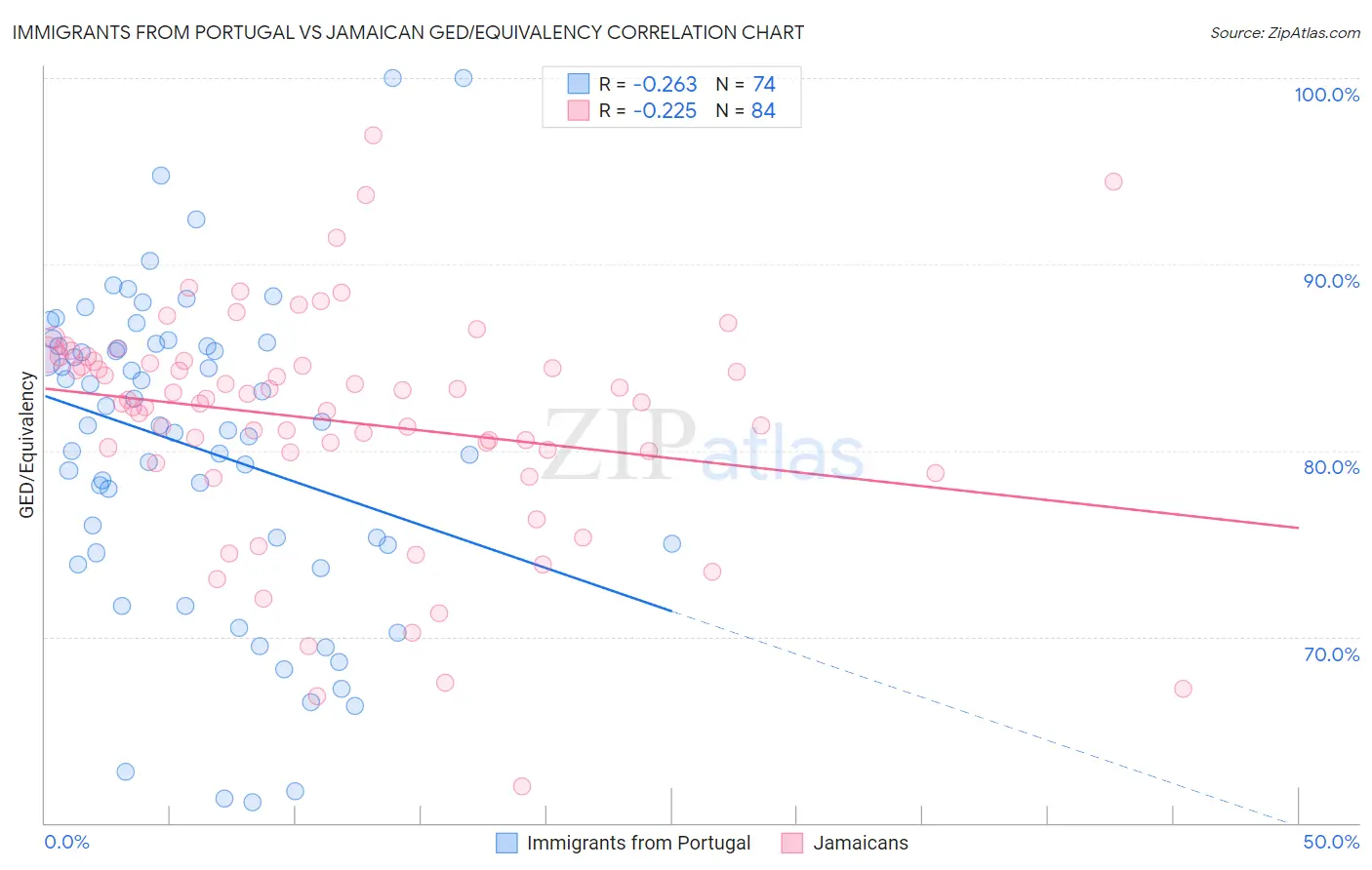 Immigrants from Portugal vs Jamaican GED/Equivalency