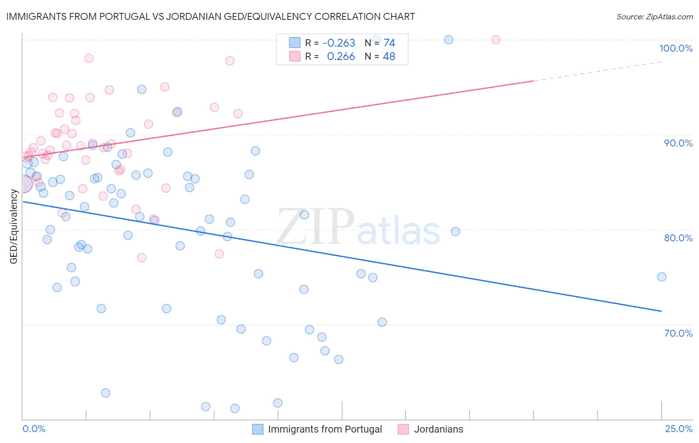 Immigrants from Portugal vs Jordanian GED/Equivalency