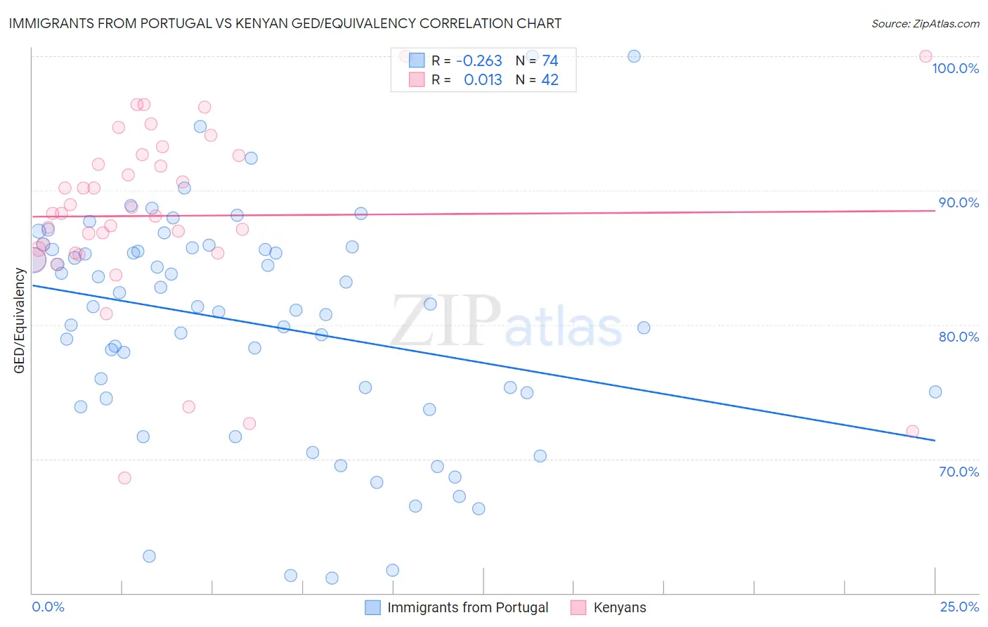 Immigrants from Portugal vs Kenyan GED/Equivalency