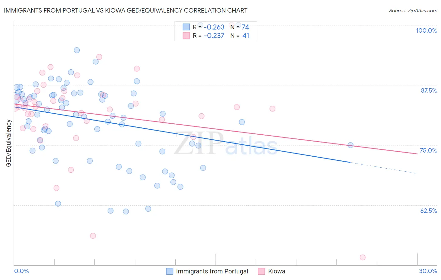 Immigrants from Portugal vs Kiowa GED/Equivalency