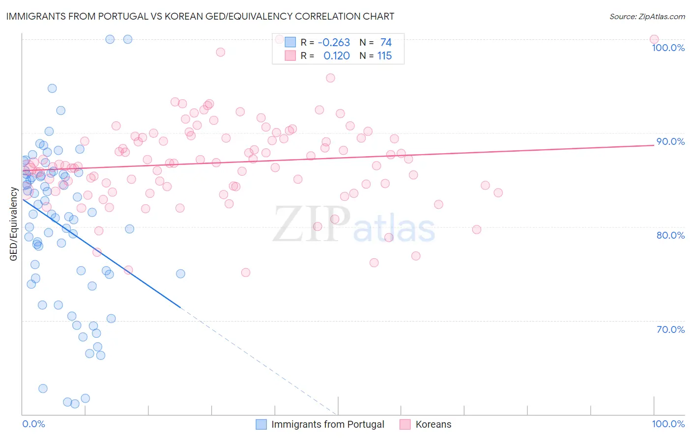 Immigrants from Portugal vs Korean GED/Equivalency