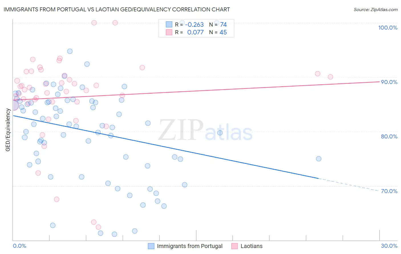 Immigrants from Portugal vs Laotian GED/Equivalency