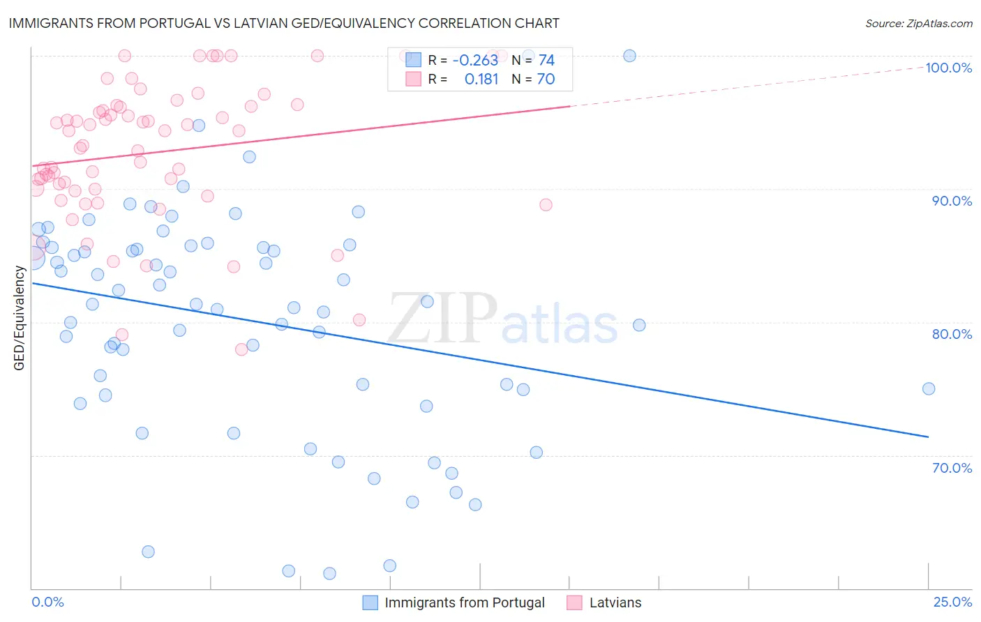 Immigrants from Portugal vs Latvian GED/Equivalency