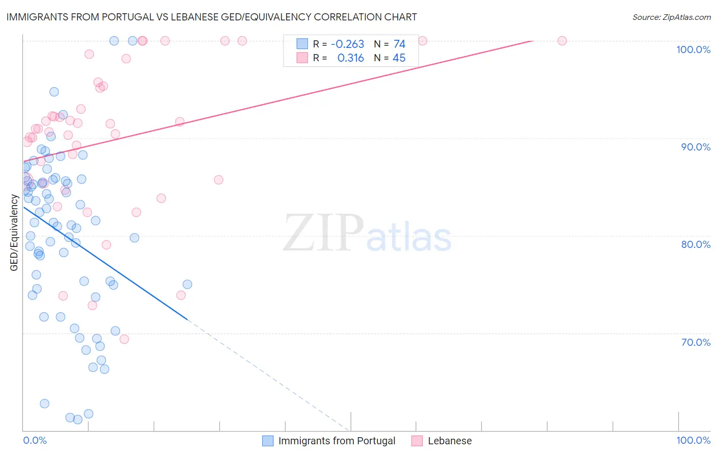 Immigrants from Portugal vs Lebanese GED/Equivalency