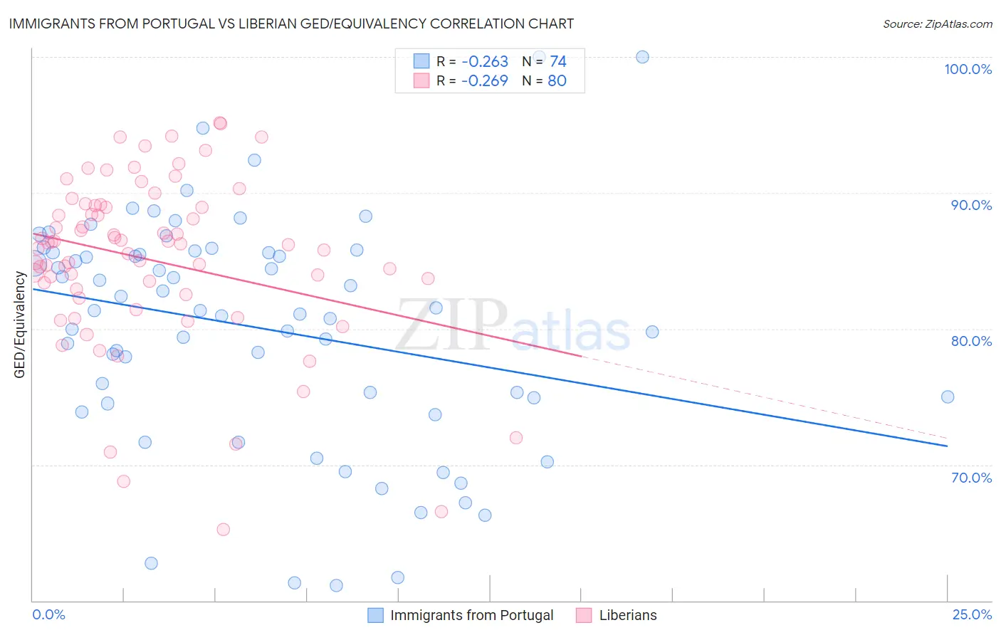 Immigrants from Portugal vs Liberian GED/Equivalency