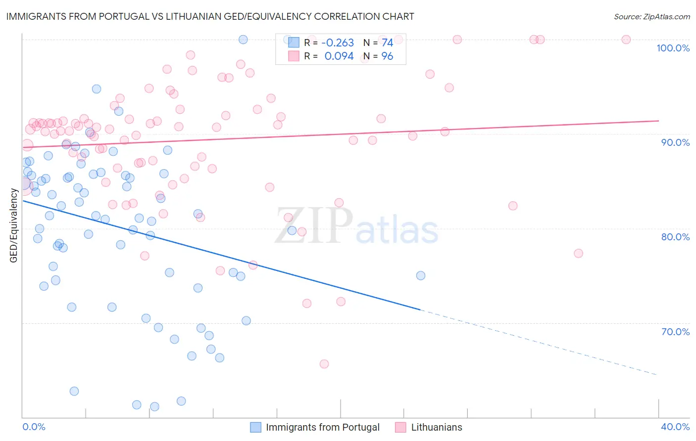 Immigrants from Portugal vs Lithuanian GED/Equivalency