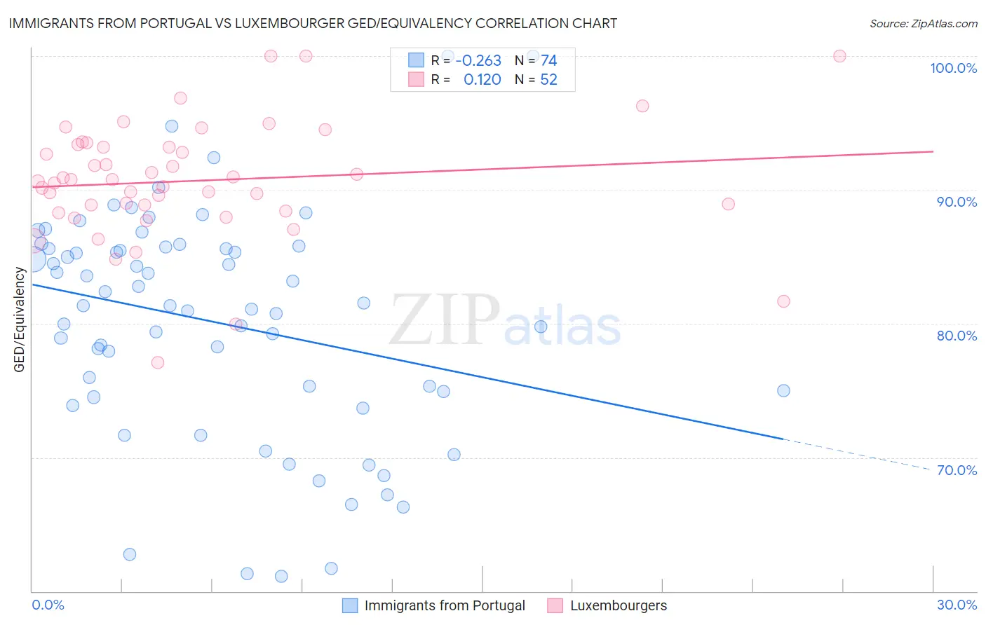 Immigrants from Portugal vs Luxembourger GED/Equivalency