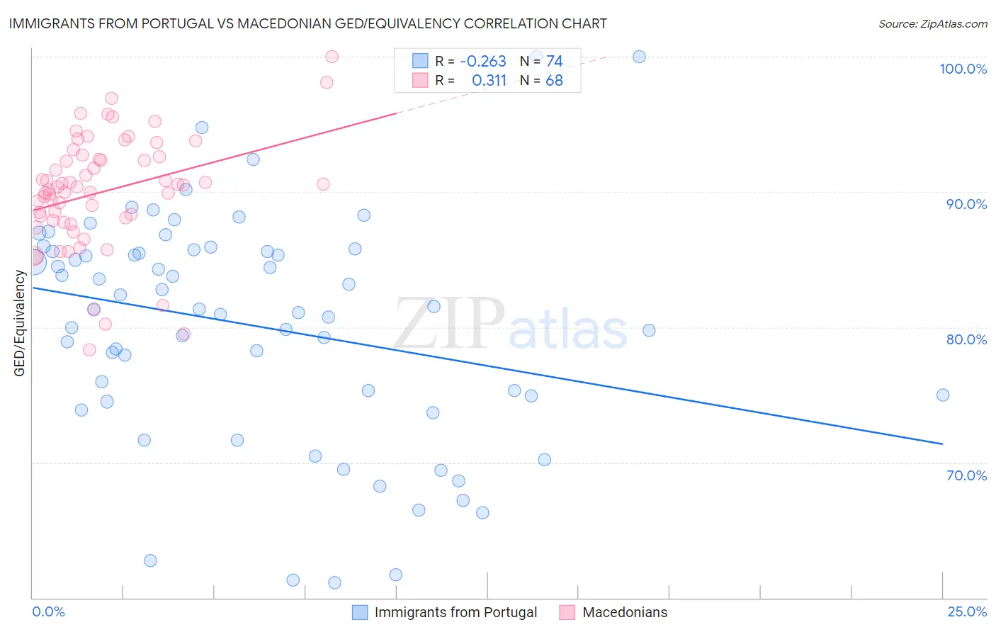 Immigrants from Portugal vs Macedonian GED/Equivalency