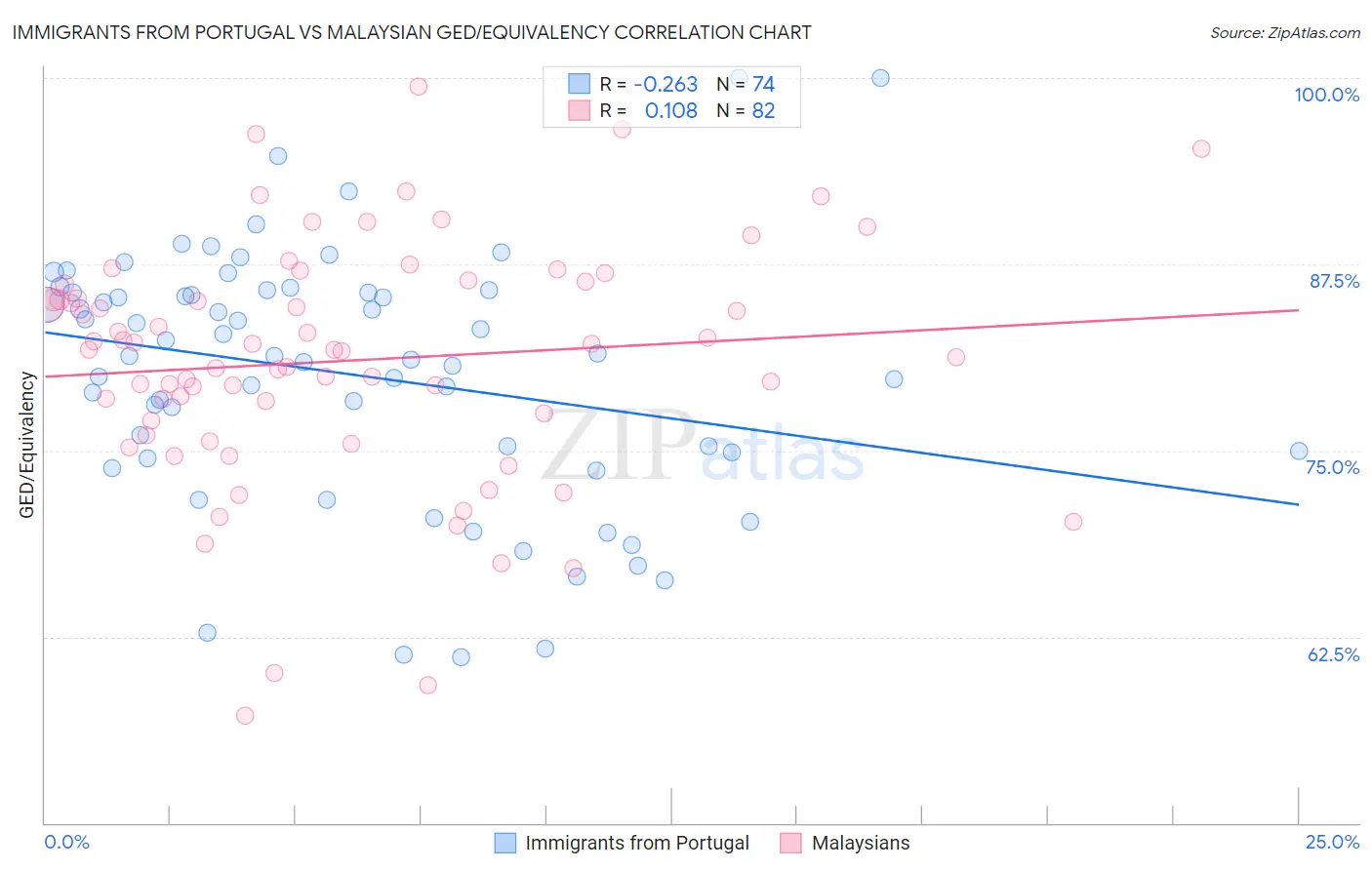 Immigrants from Portugal vs Malaysian GED/Equivalency