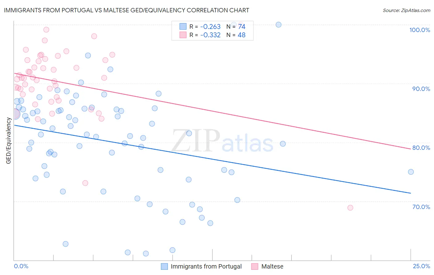 Immigrants from Portugal vs Maltese GED/Equivalency
