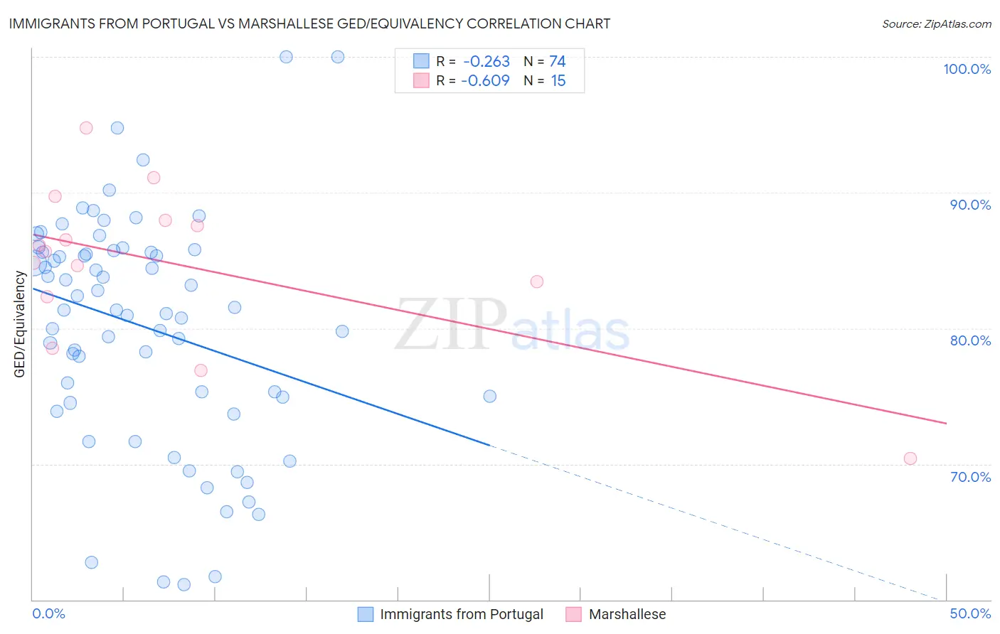 Immigrants from Portugal vs Marshallese GED/Equivalency