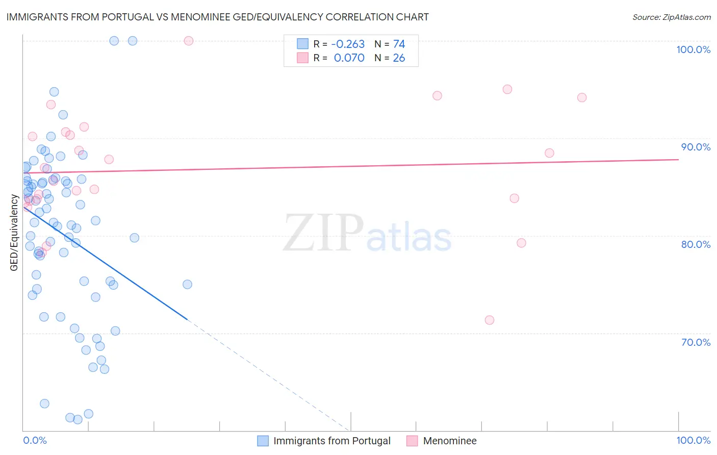 Immigrants from Portugal vs Menominee GED/Equivalency