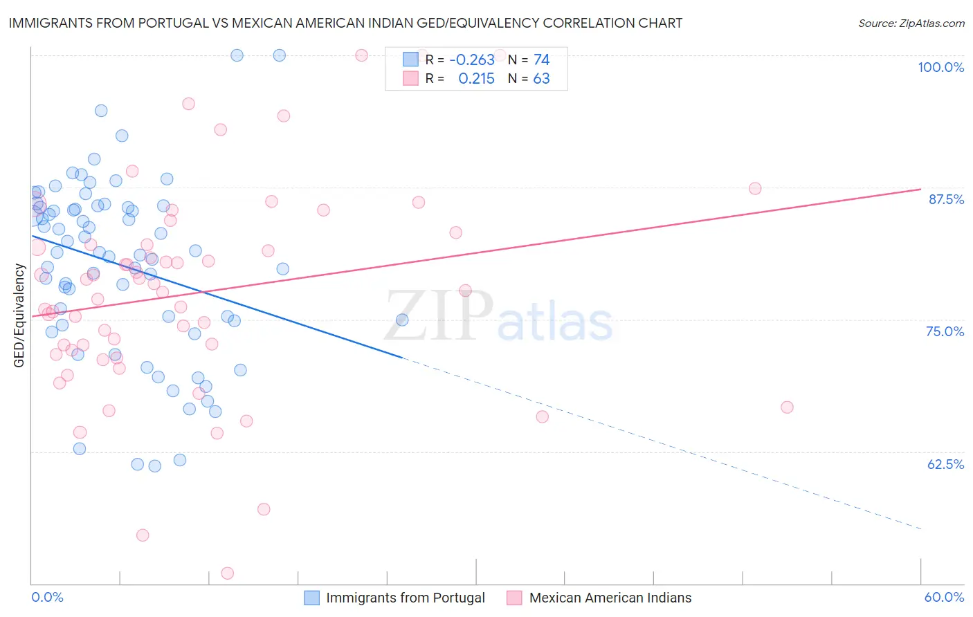 Immigrants from Portugal vs Mexican American Indian GED/Equivalency