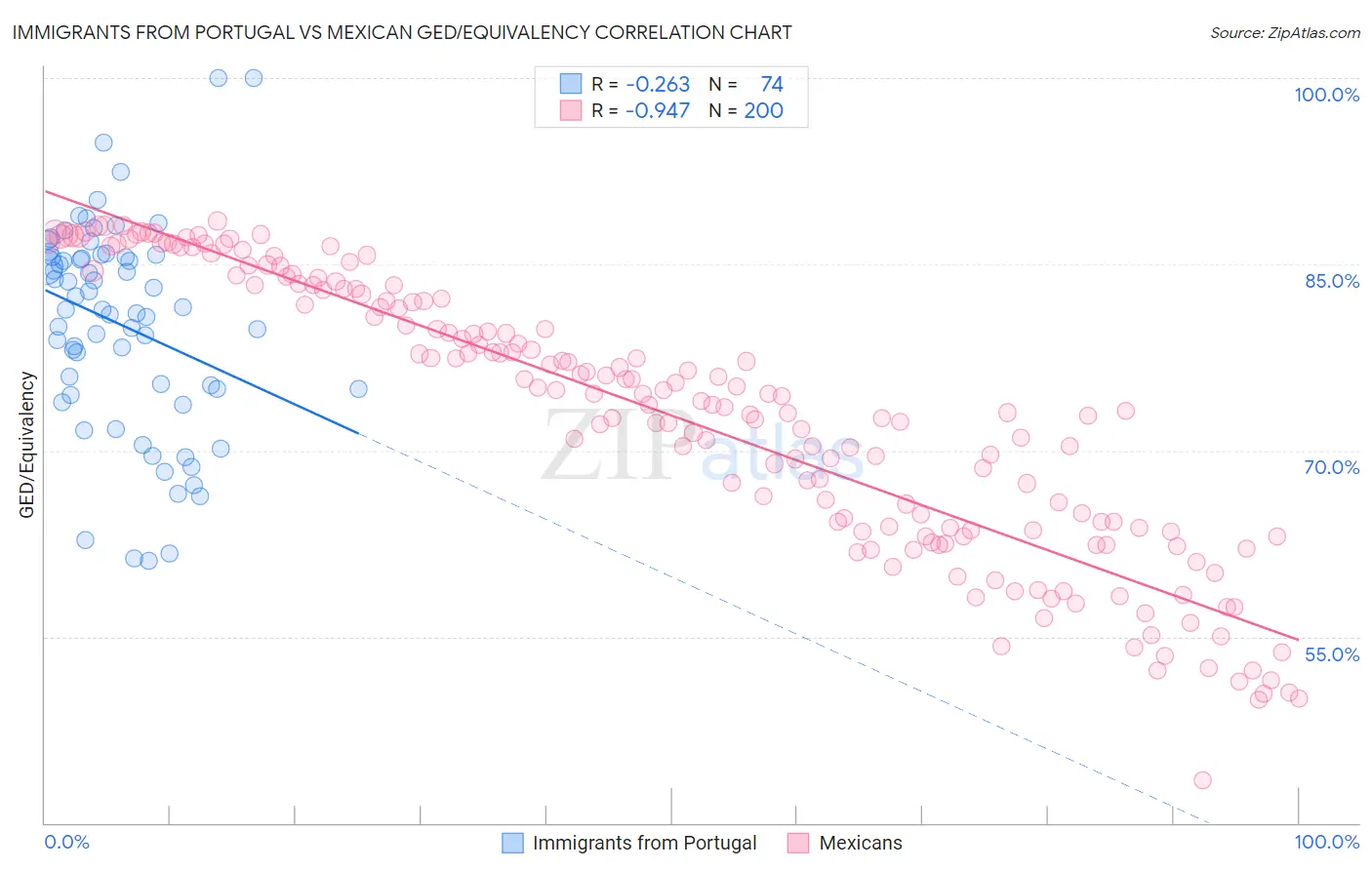 Immigrants from Portugal vs Mexican GED/Equivalency