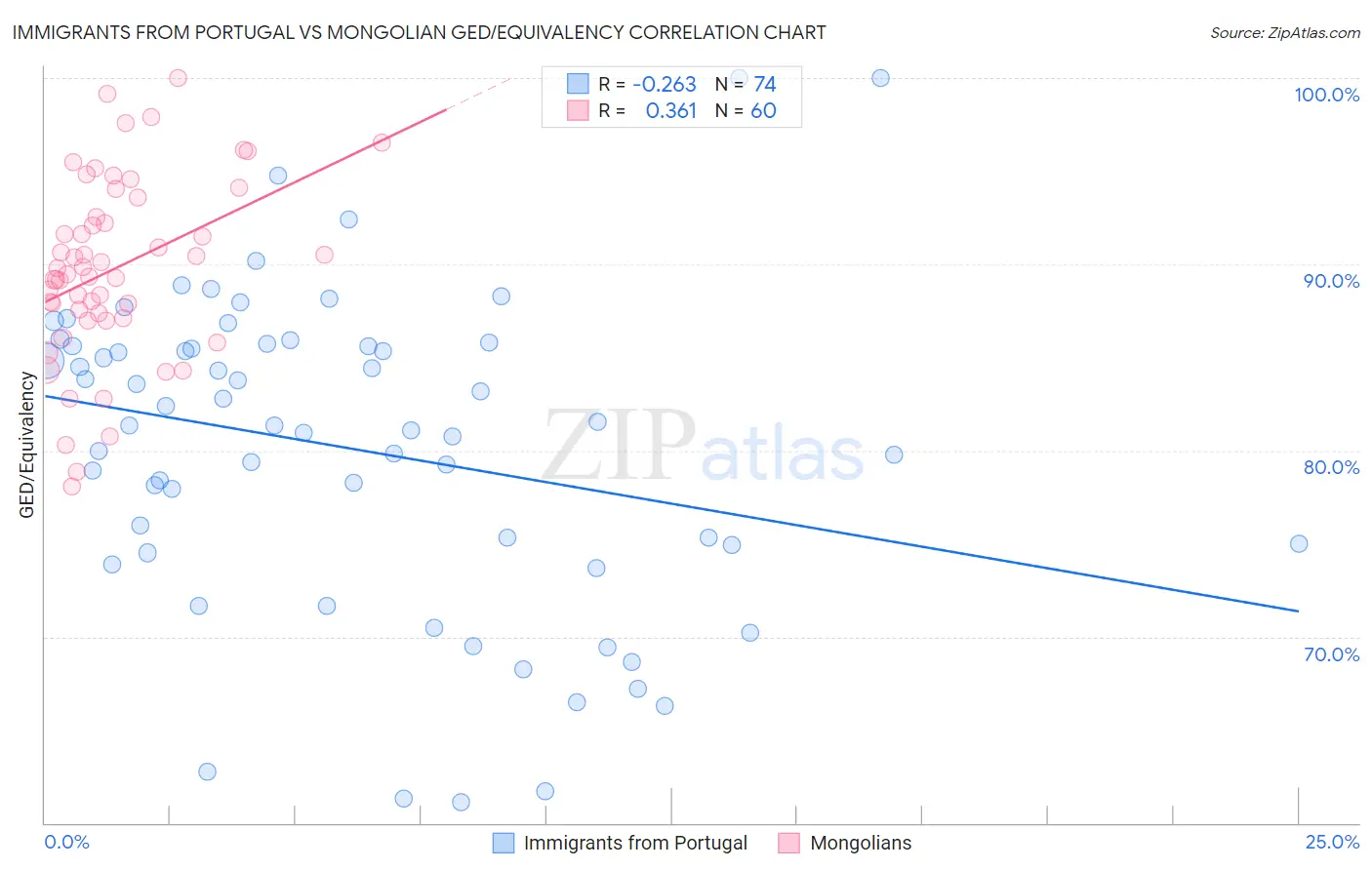 Immigrants from Portugal vs Mongolian GED/Equivalency