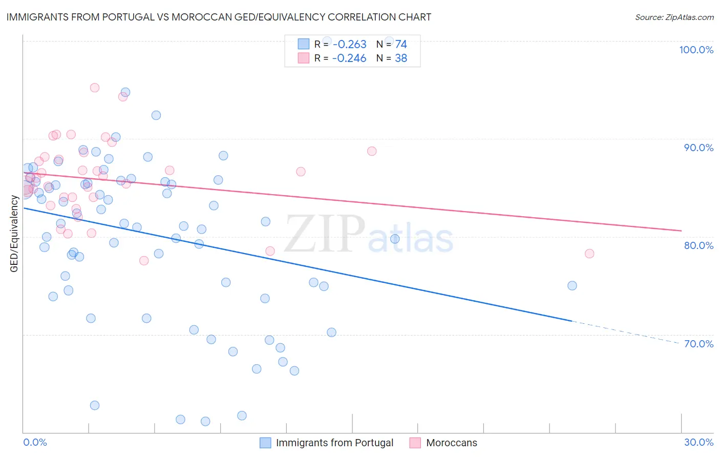 Immigrants from Portugal vs Moroccan GED/Equivalency