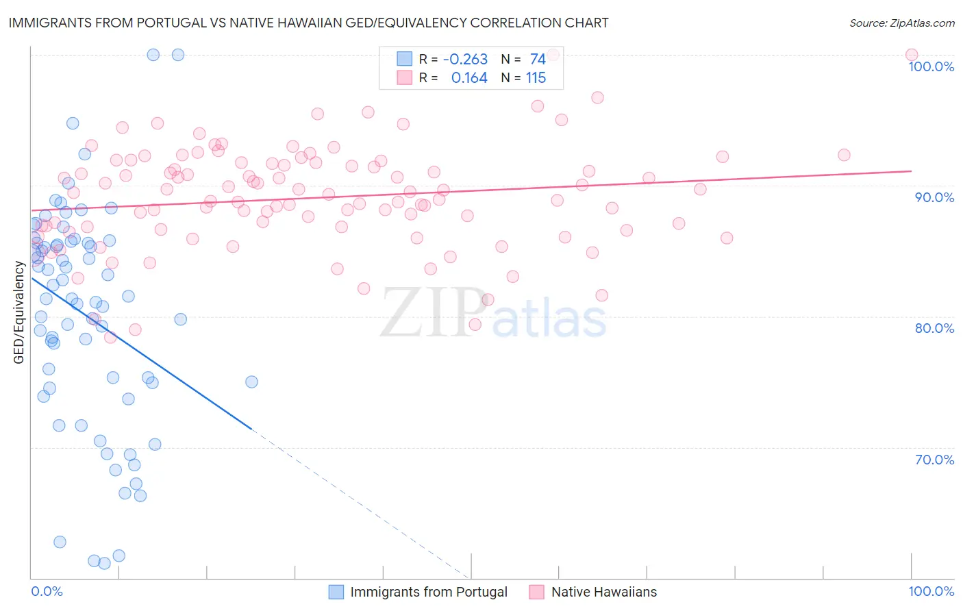 Immigrants from Portugal vs Native Hawaiian GED/Equivalency