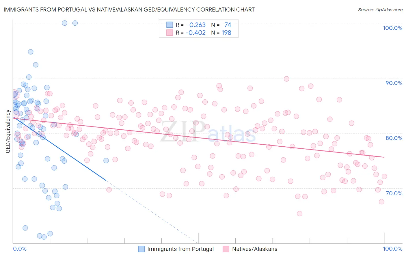 Immigrants from Portugal vs Native/Alaskan GED/Equivalency