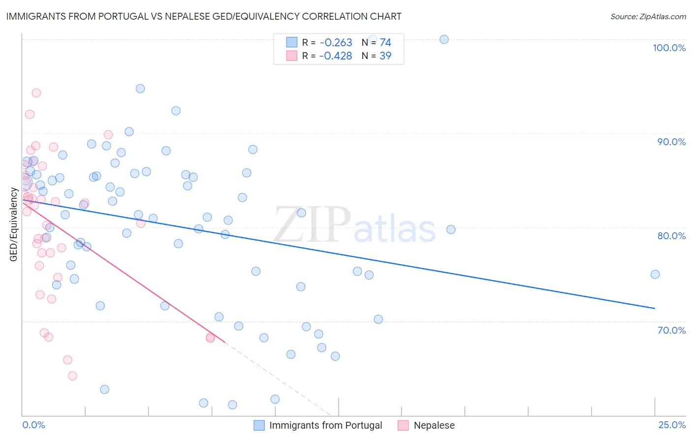 Immigrants from Portugal vs Nepalese GED/Equivalency