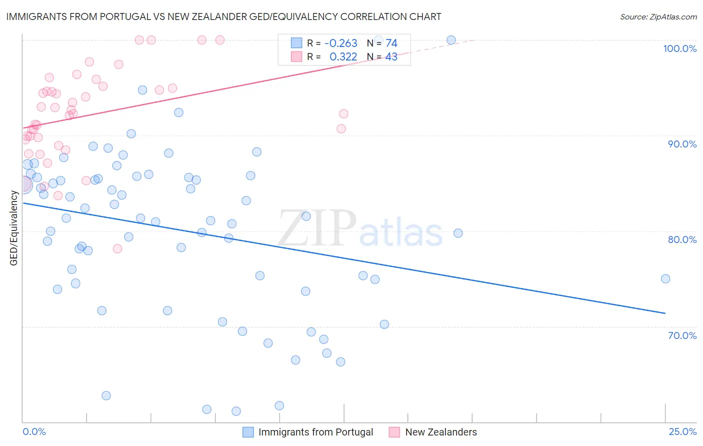 Immigrants from Portugal vs New Zealander GED/Equivalency