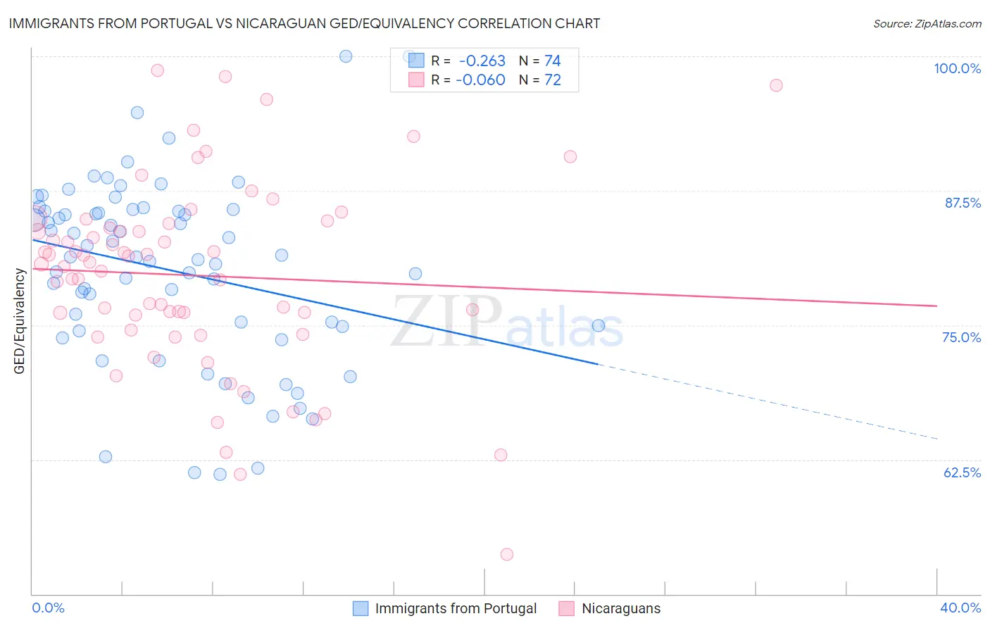 Immigrants from Portugal vs Nicaraguan GED/Equivalency