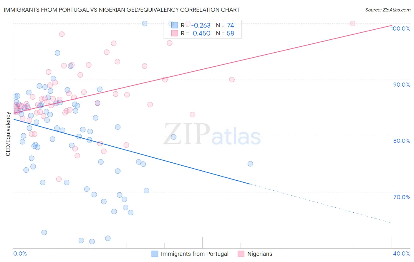 Immigrants from Portugal vs Nigerian GED/Equivalency