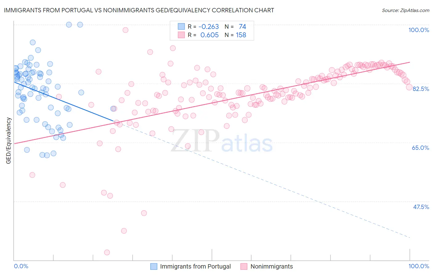 Immigrants from Portugal vs Nonimmigrants GED/Equivalency