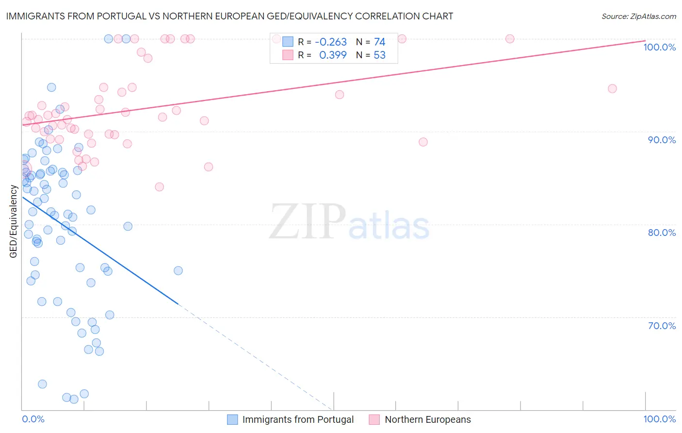 Immigrants from Portugal vs Northern European GED/Equivalency