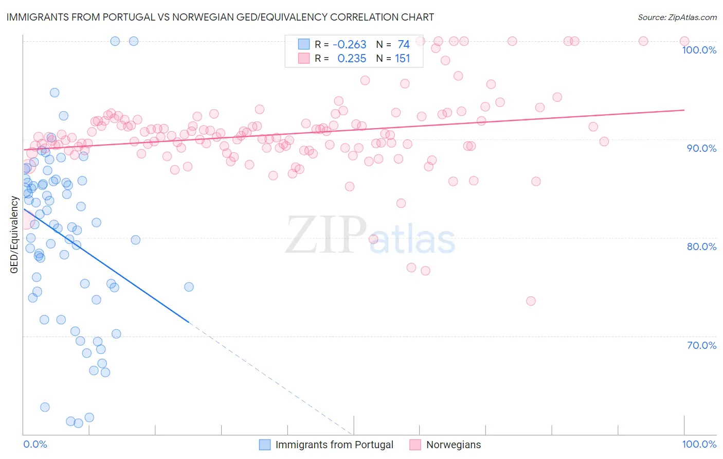 Immigrants from Portugal vs Norwegian GED/Equivalency