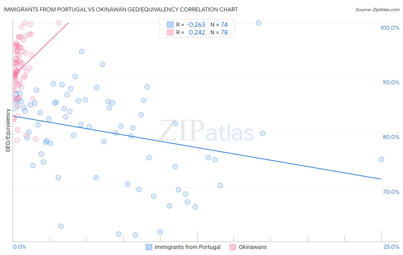 Immigrants from Portugal vs Okinawan GED/Equivalency