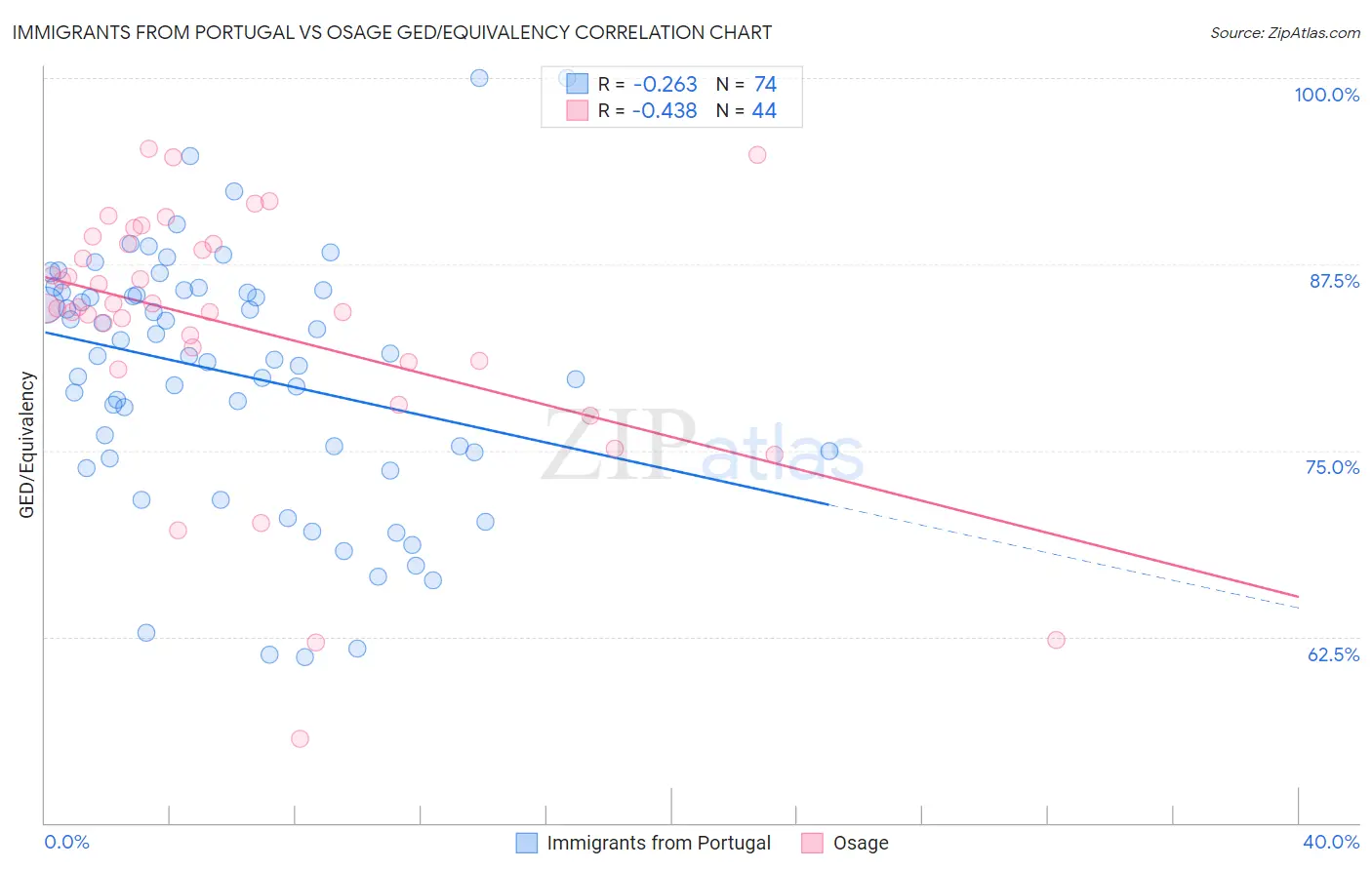 Immigrants from Portugal vs Osage GED/Equivalency