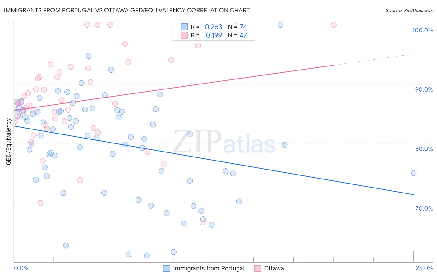 Immigrants from Portugal vs Ottawa GED/Equivalency