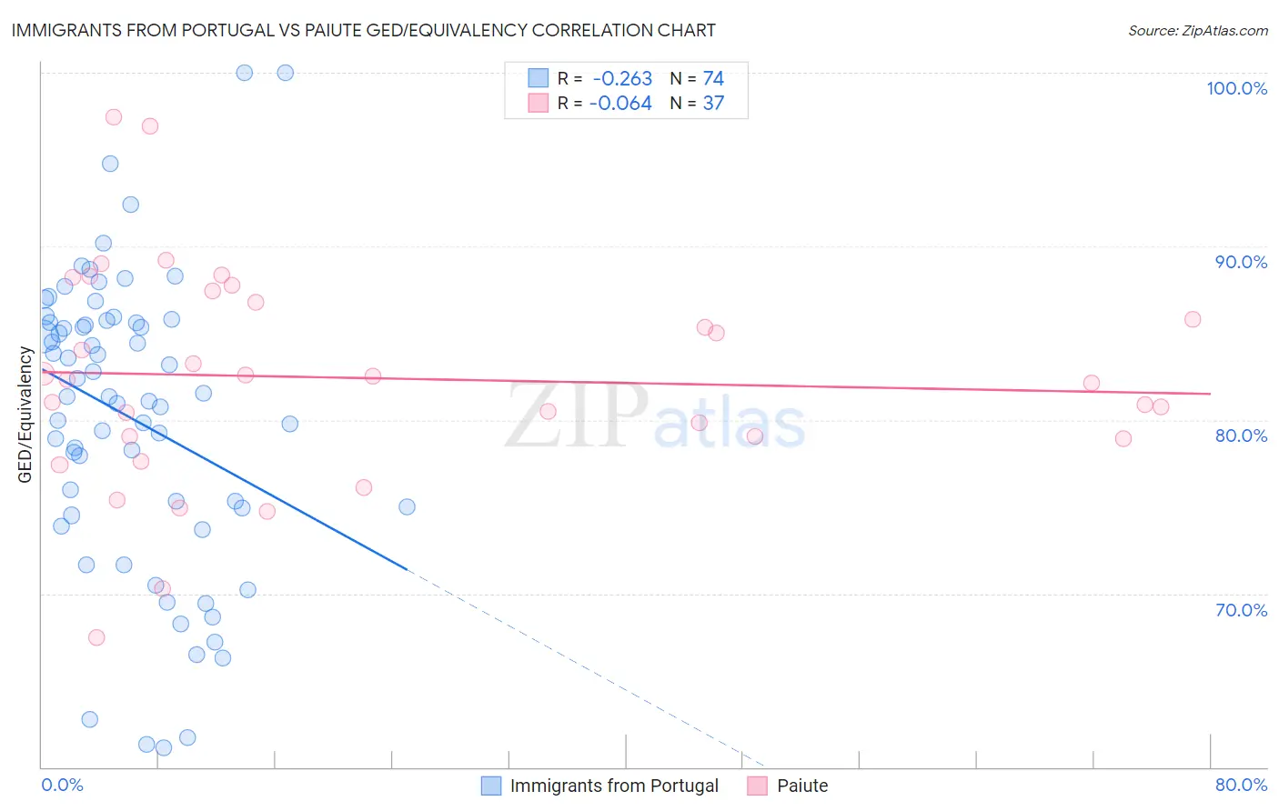 Immigrants from Portugal vs Paiute GED/Equivalency