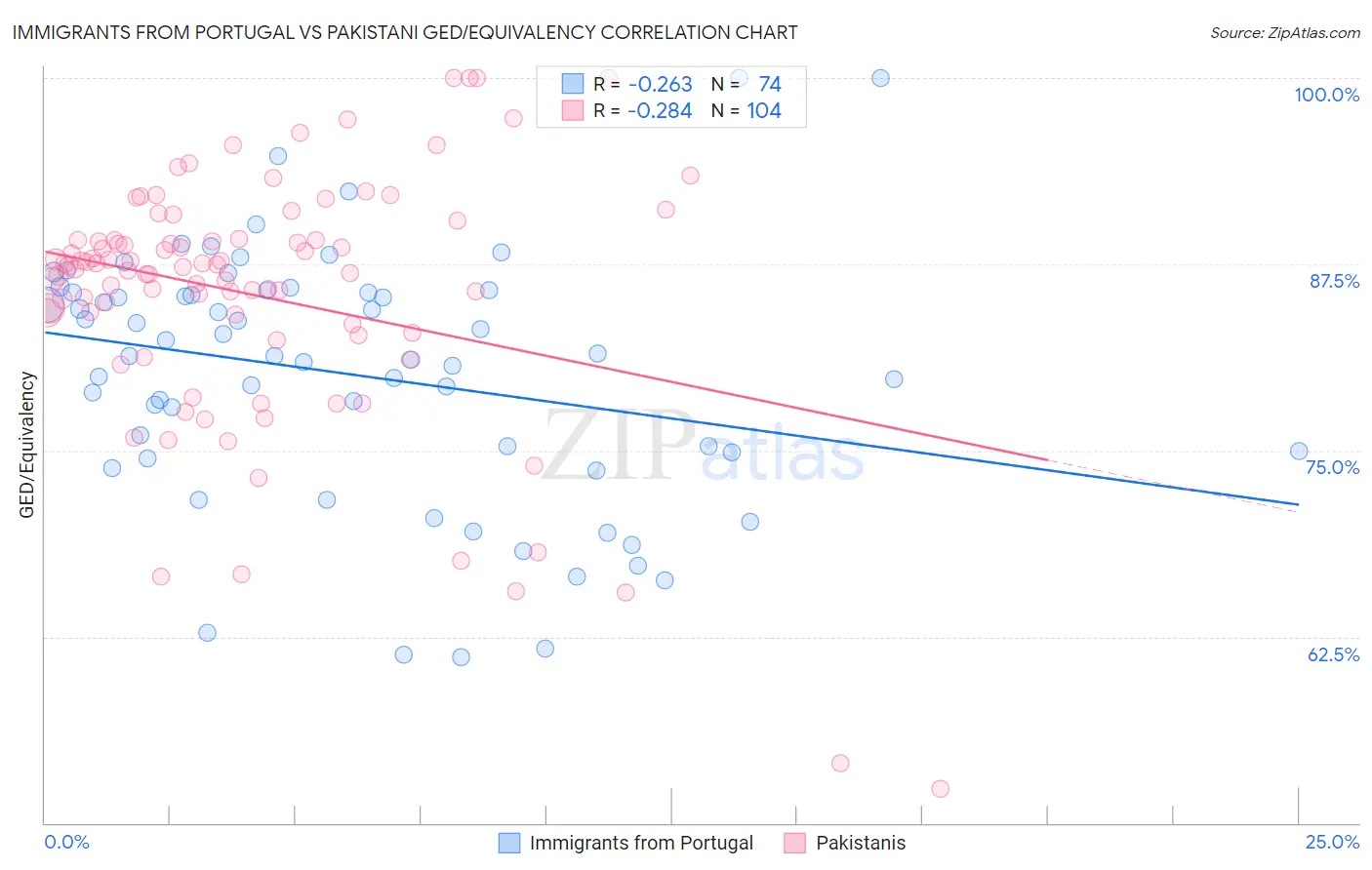 Immigrants from Portugal vs Pakistani GED/Equivalency