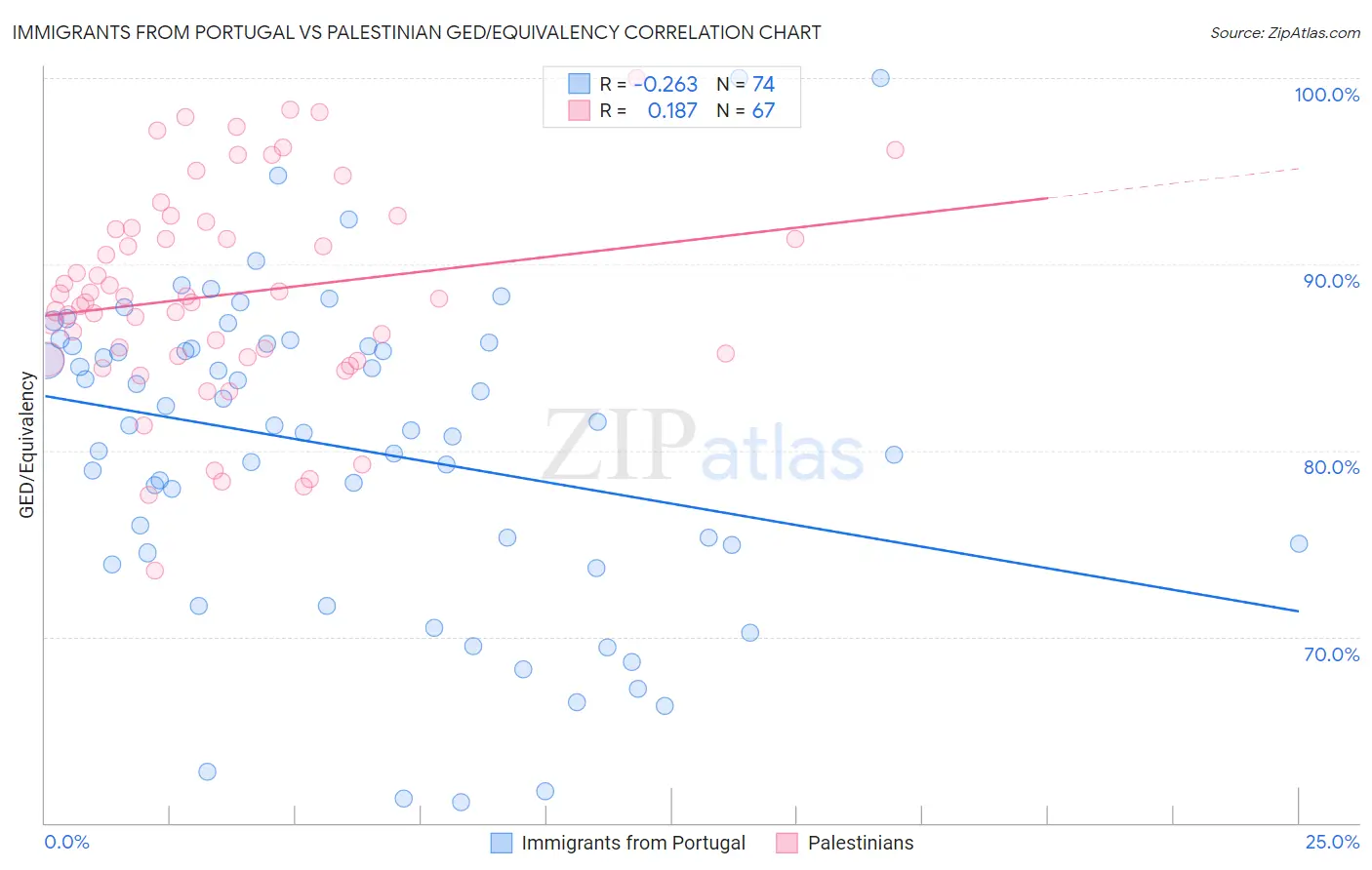 Immigrants from Portugal vs Palestinian GED/Equivalency
