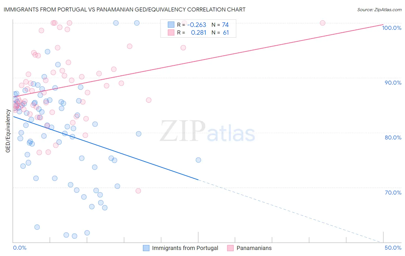 Immigrants from Portugal vs Panamanian GED/Equivalency