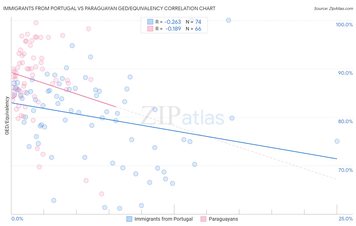 Immigrants from Portugal vs Paraguayan GED/Equivalency
