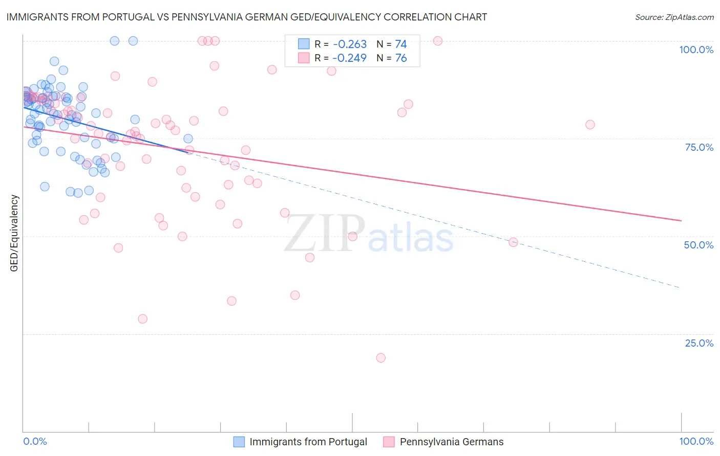 Immigrants from Portugal vs Pennsylvania German GED/Equivalency