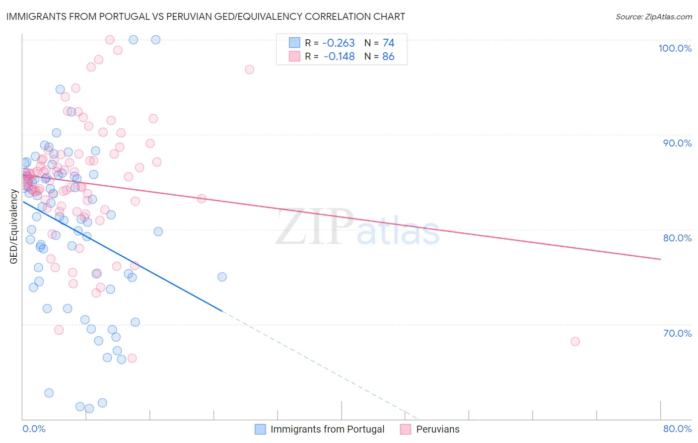 Immigrants from Portugal vs Peruvian GED/Equivalency