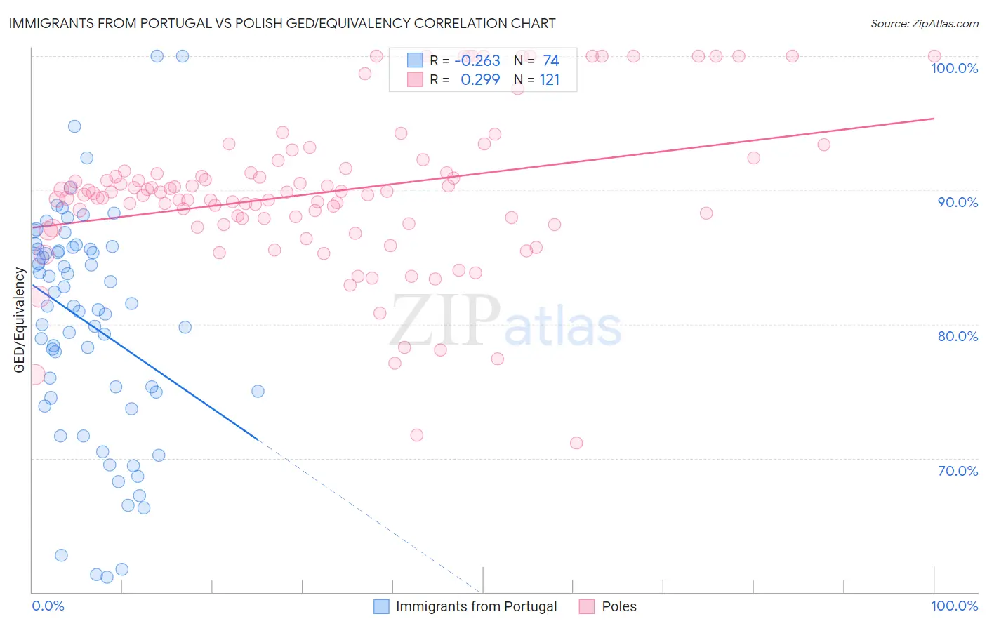 Immigrants from Portugal vs Polish GED/Equivalency