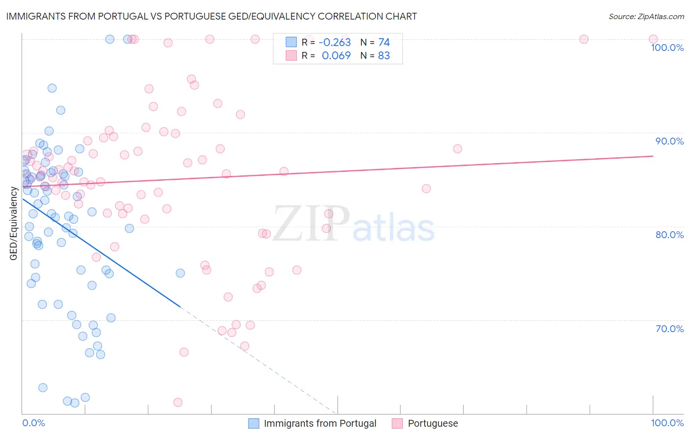 Immigrants from Portugal vs Portuguese GED/Equivalency