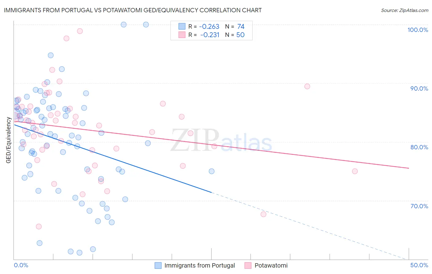 Immigrants from Portugal vs Potawatomi GED/Equivalency