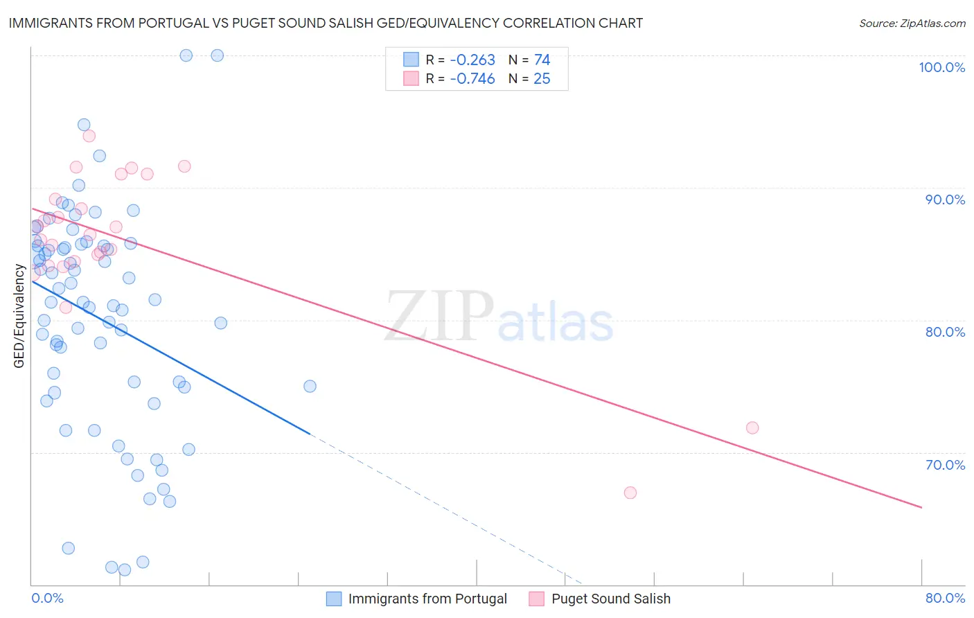 Immigrants from Portugal vs Puget Sound Salish GED/Equivalency