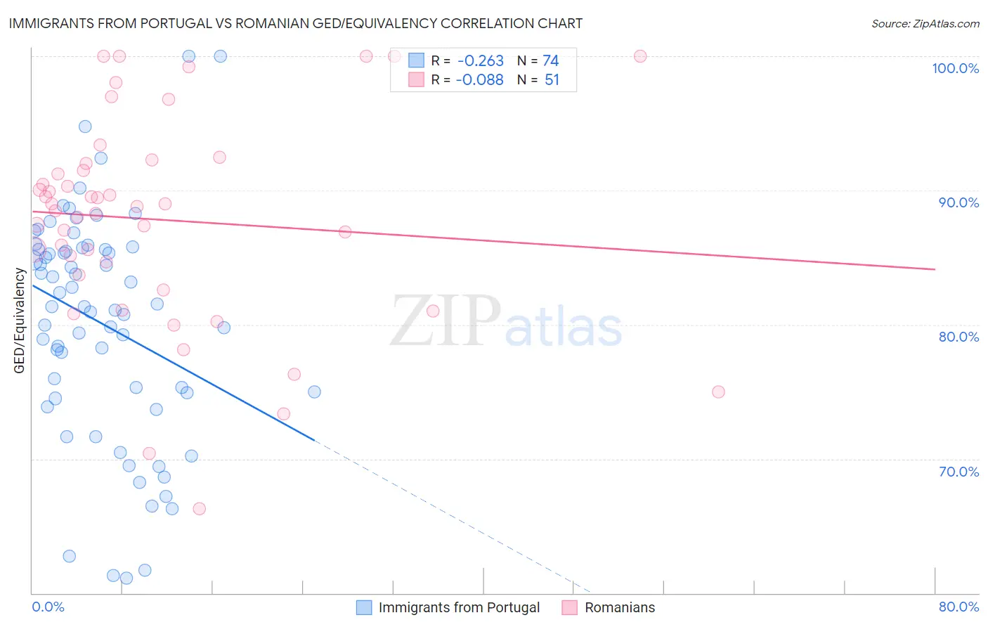 Immigrants from Portugal vs Romanian GED/Equivalency