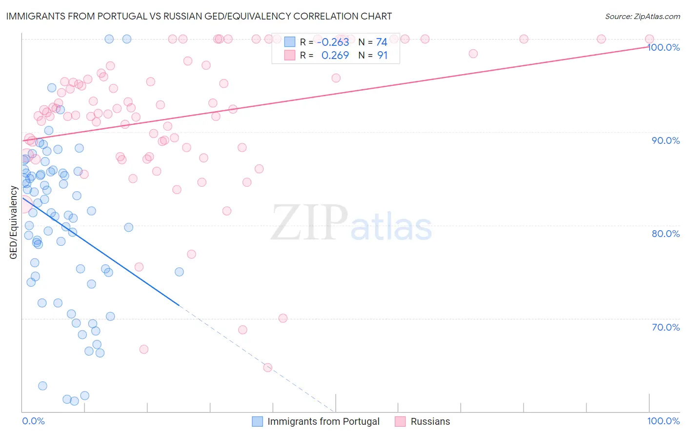 Immigrants from Portugal vs Russian GED/Equivalency